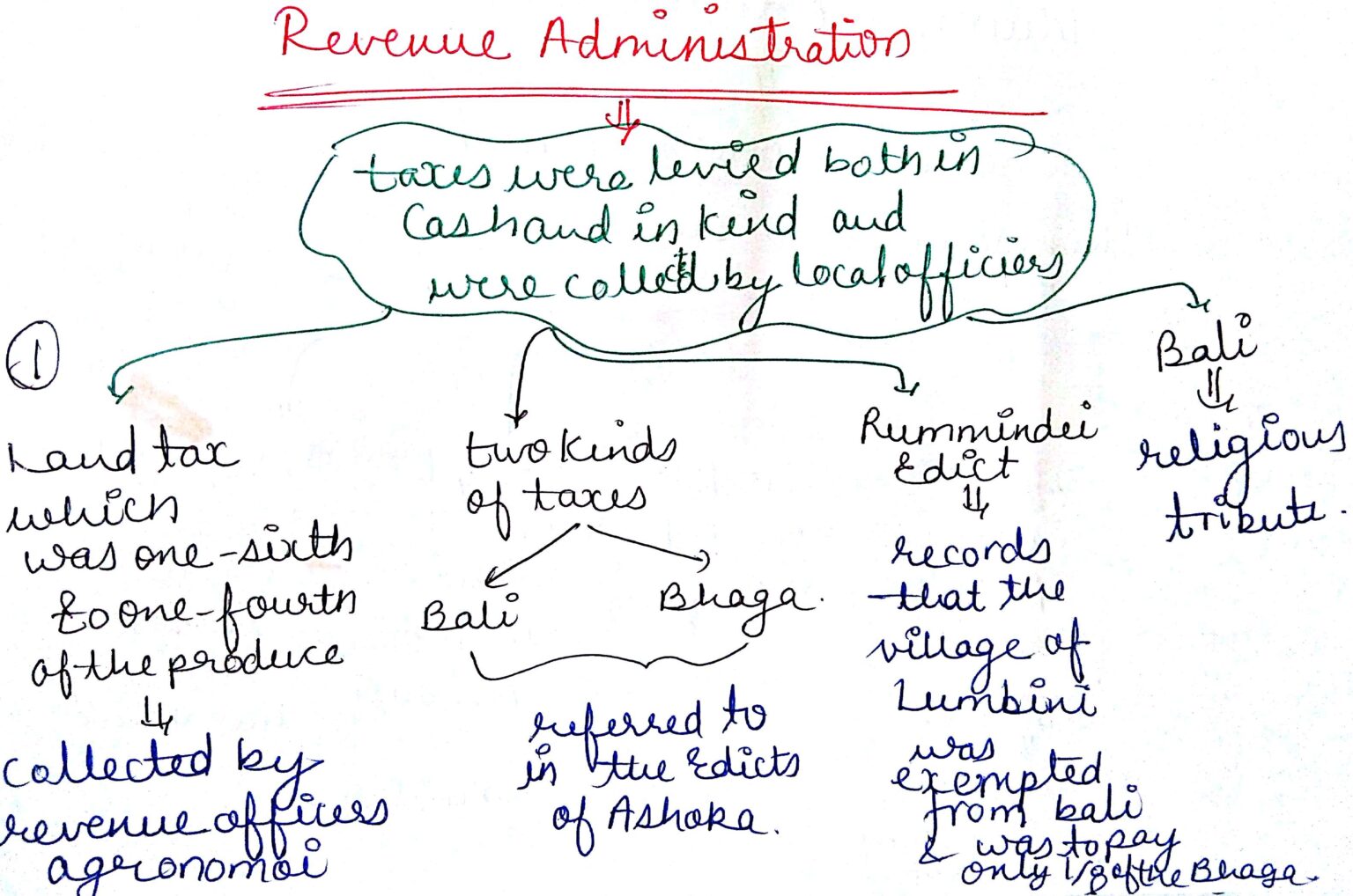 Great Kings and Administration of Mauryan Empire