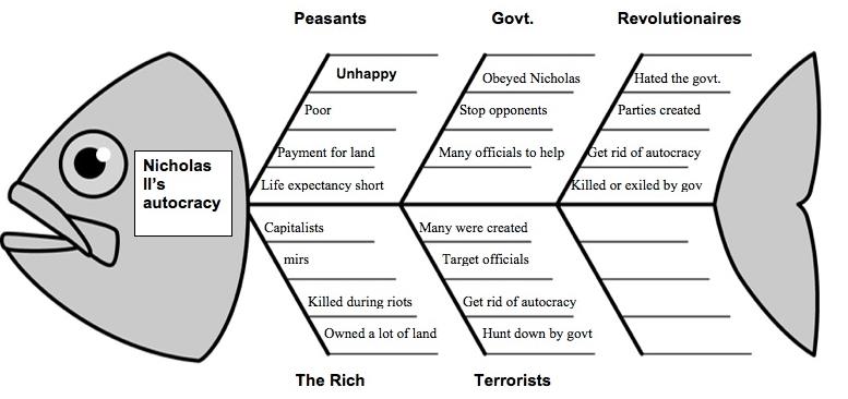 Reasons and Background of the Russian Revolution