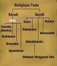 Ancient Vedic Literature - Ancient Indian History