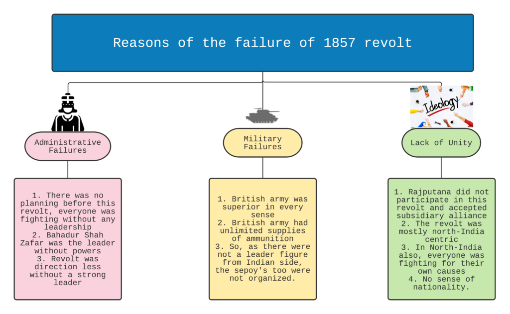 Revolt of 1857 failure evaluation modern indian history