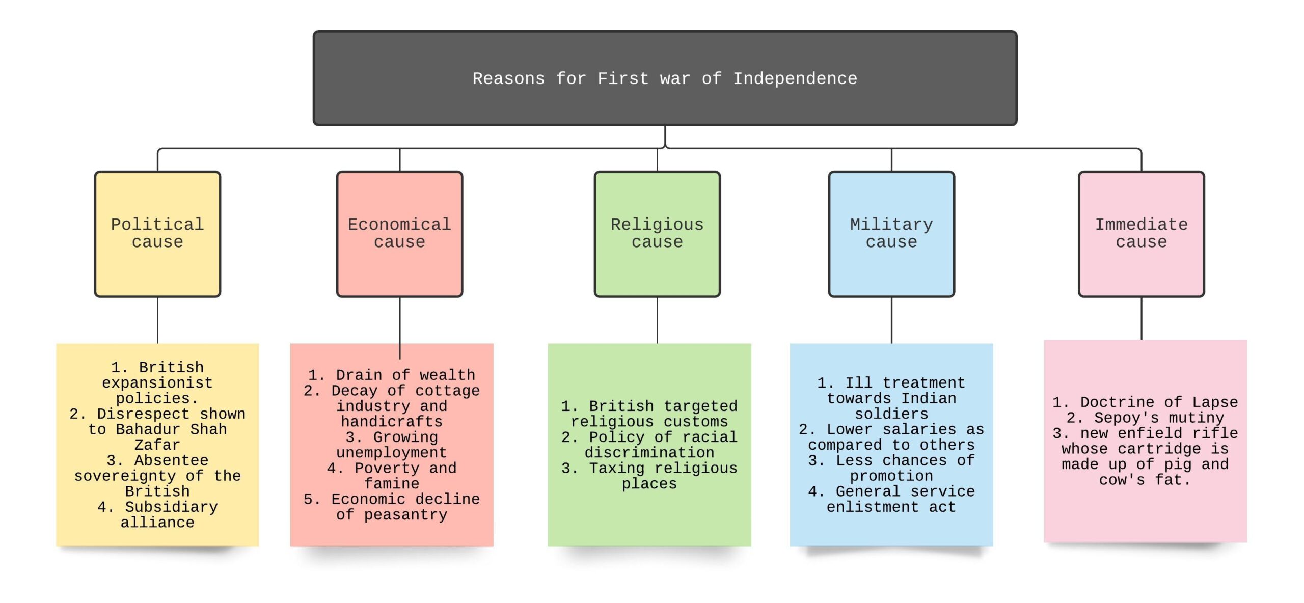 important-timelines-of-independence-struggle-of-india-teachingbanyan