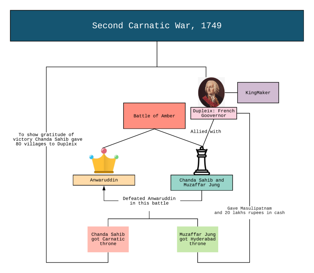 write an essay on second carnatic war