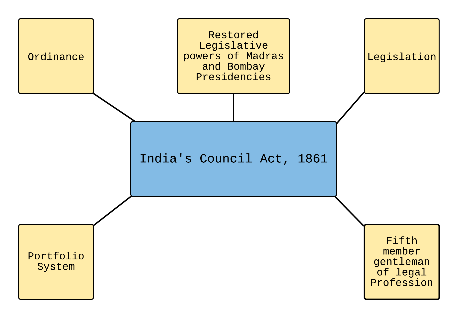 India's Council Act 1861 - India's Council Act 1861 %