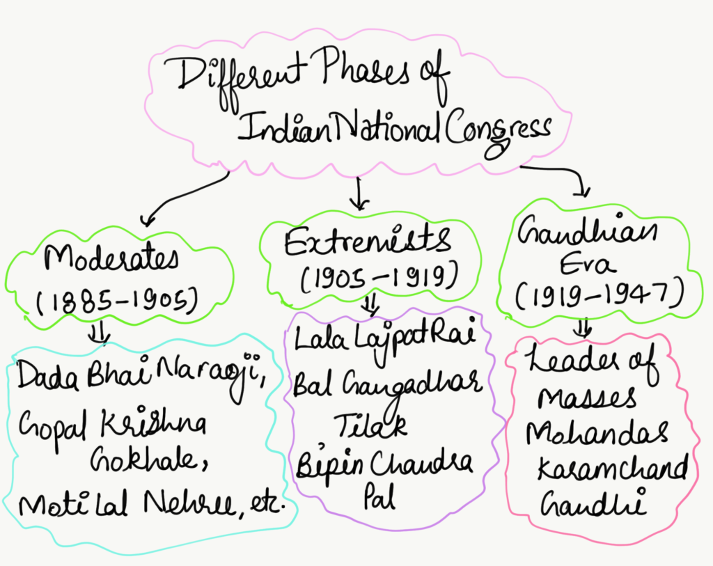 Indian National Congress Moderates 1885 1905 